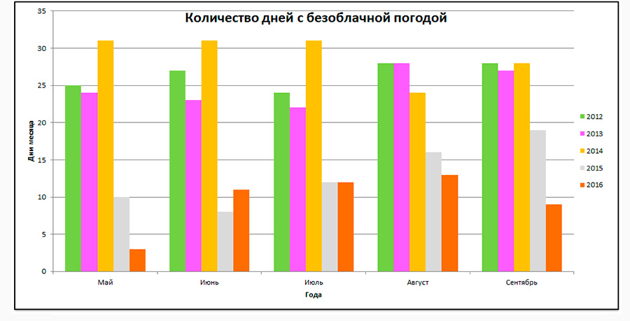 Сколько дней составляет. Диаграмма месяцев. Диаграмма погоды. Диаграмма по месяцам. Диаграмма по погоде.